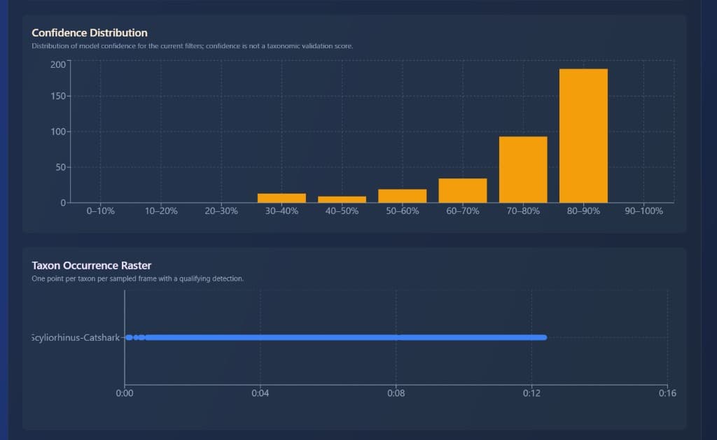 OceanDetect confidence distribution and taxon occurrence charts