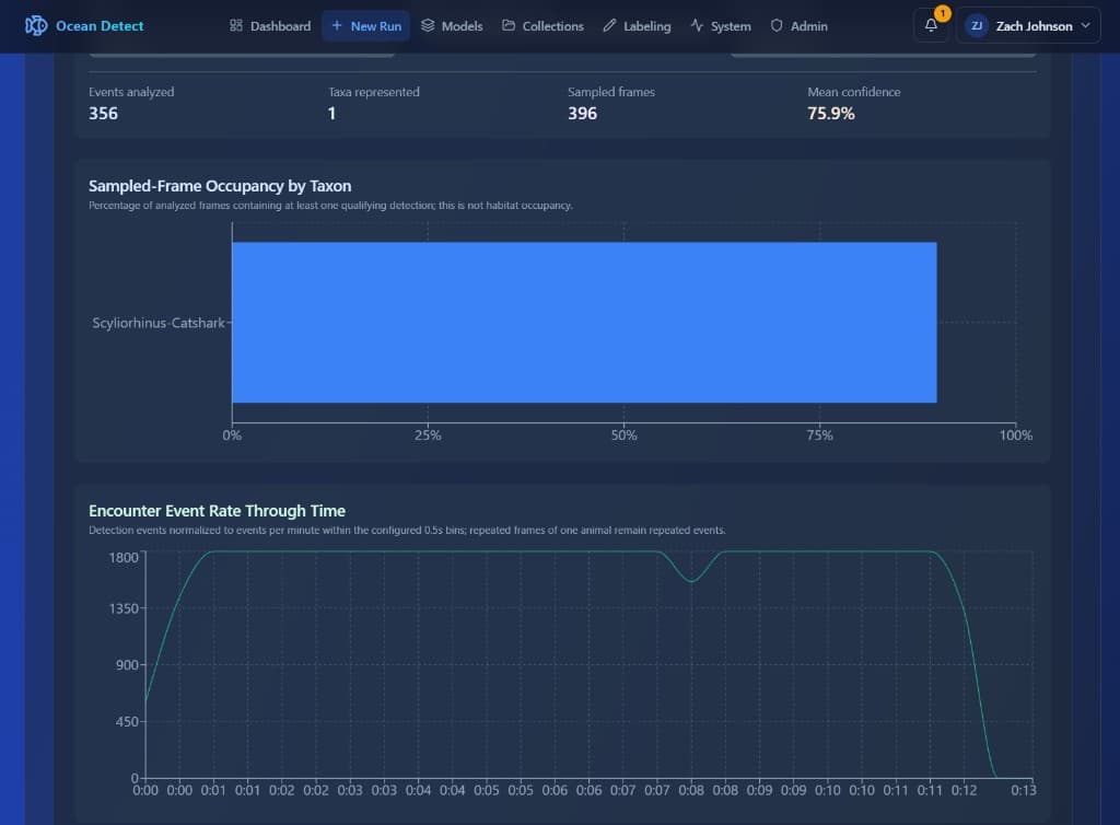 OceanDetect sampled-frame occupancy and encounter event rate charts